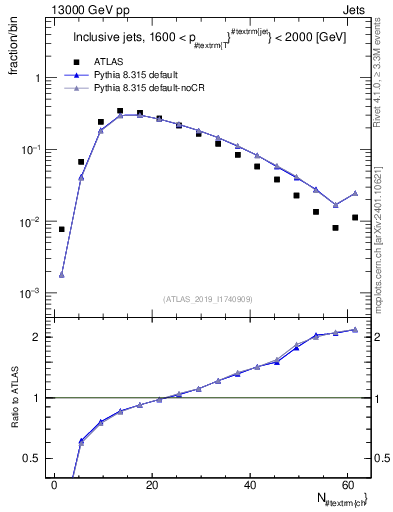 Plot of j.nch in 13000 GeV pp collisions