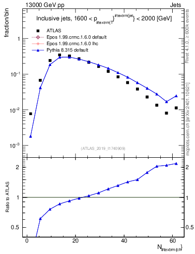 Plot of j.nch in 13000 GeV pp collisions