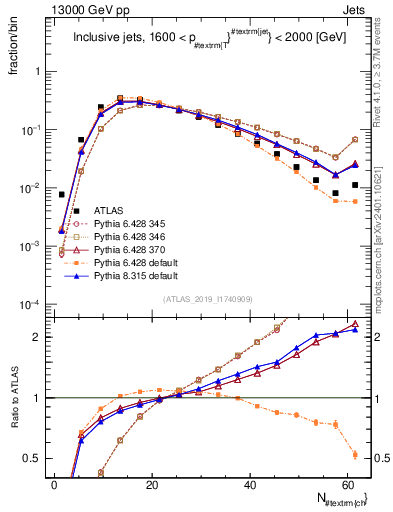 Plot of j.nch in 13000 GeV pp collisions