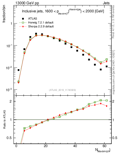 Plot of j.nch in 13000 GeV pp collisions