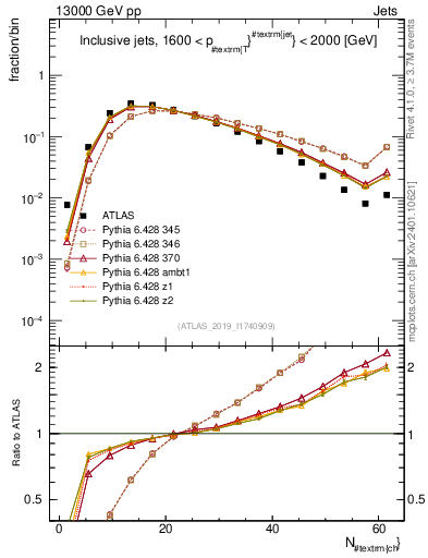 Plot of j.nch in 13000 GeV pp collisions