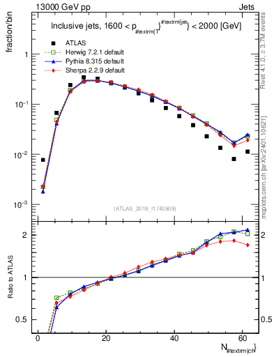Plot of j.nch in 13000 GeV pp collisions
