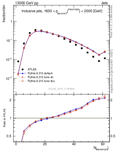 Plot of j.nch in 13000 GeV pp collisions