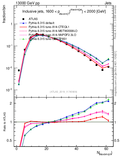 Plot of j.nch in 13000 GeV pp collisions
