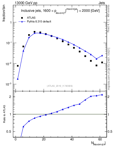 Plot of j.nch in 13000 GeV pp collisions