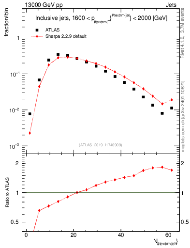 Plot of j.nch in 13000 GeV pp collisions