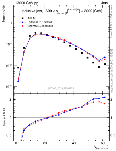 Plot of j.nch in 13000 GeV pp collisions