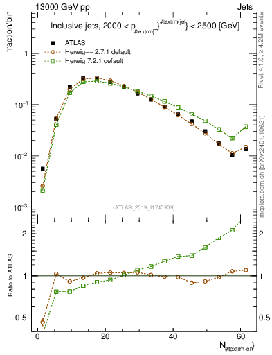 Plot of j.nch in 13000 GeV pp collisions