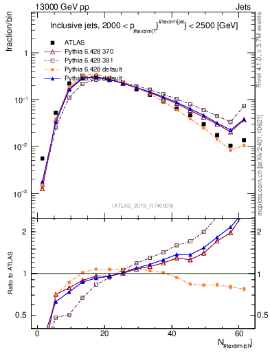 Plot of j.nch in 13000 GeV pp collisions
