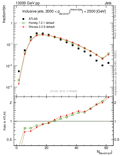 Plot of j.nch in 13000 GeV pp collisions