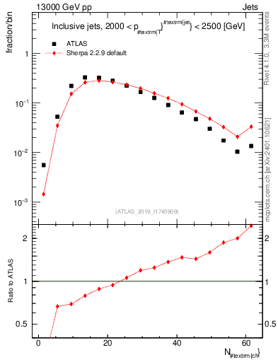 Plot of j.nch in 13000 GeV pp collisions
