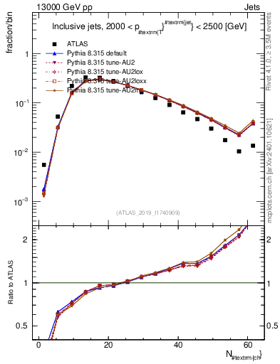 Plot of j.nch in 13000 GeV pp collisions