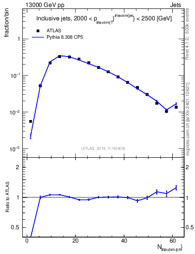 Plot of j.nch in 13000 GeV pp collisions