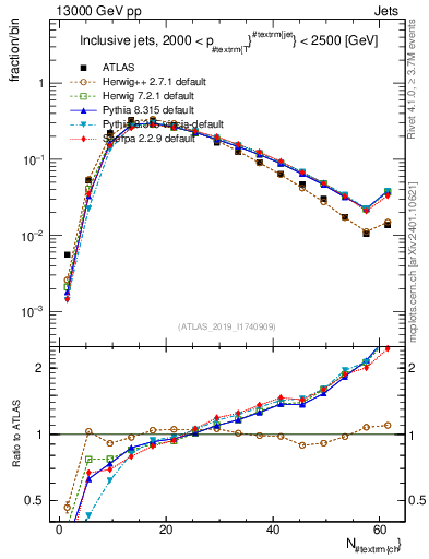 Plot of j.nch in 13000 GeV pp collisions