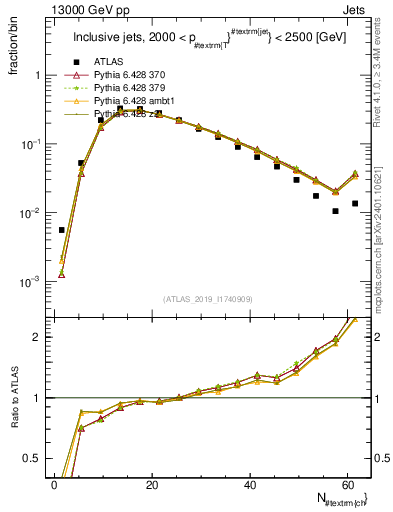 Plot of j.nch in 13000 GeV pp collisions