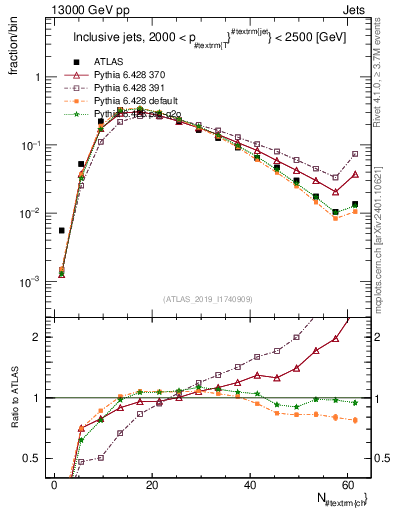 Plot of j.nch in 13000 GeV pp collisions