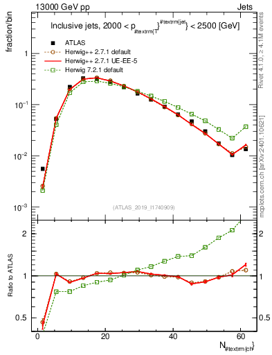 Plot of j.nch in 13000 GeV pp collisions