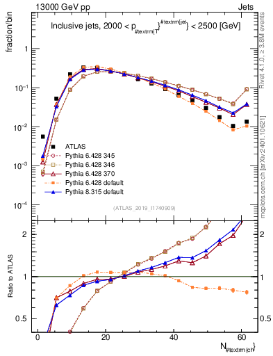 Plot of j.nch in 13000 GeV pp collisions