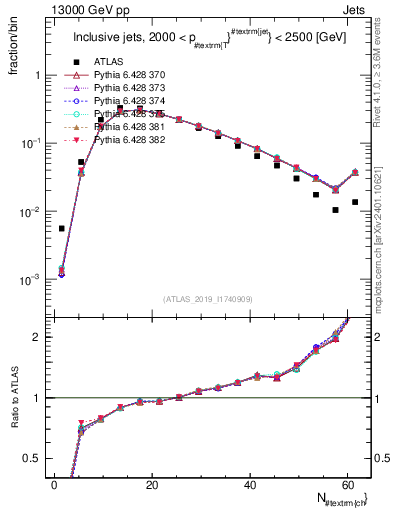 Plot of j.nch in 13000 GeV pp collisions