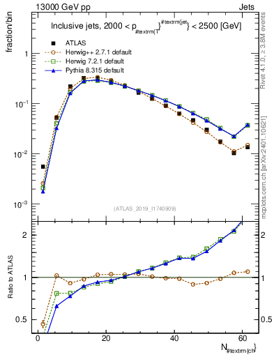 Plot of j.nch in 13000 GeV pp collisions