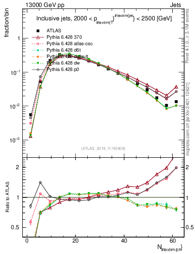 Plot of j.nch in 13000 GeV pp collisions