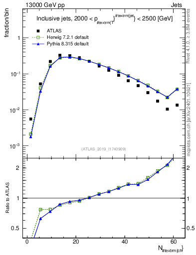 Plot of j.nch in 13000 GeV pp collisions