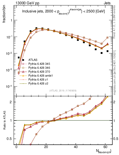 Plot of j.nch in 13000 GeV pp collisions
