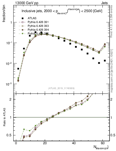 Plot of j.nch in 13000 GeV pp collisions