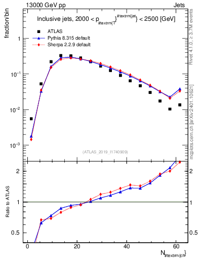 Plot of j.nch in 13000 GeV pp collisions