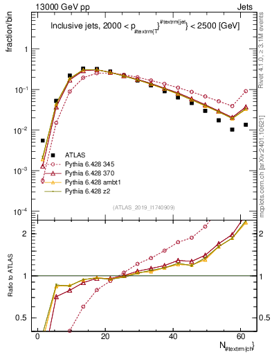 Plot of j.nch in 13000 GeV pp collisions
