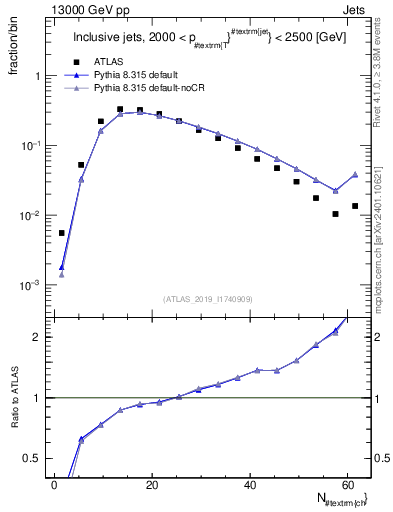 Plot of j.nch in 13000 GeV pp collisions