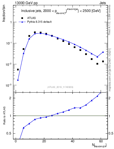 Plot of j.nch in 13000 GeV pp collisions
