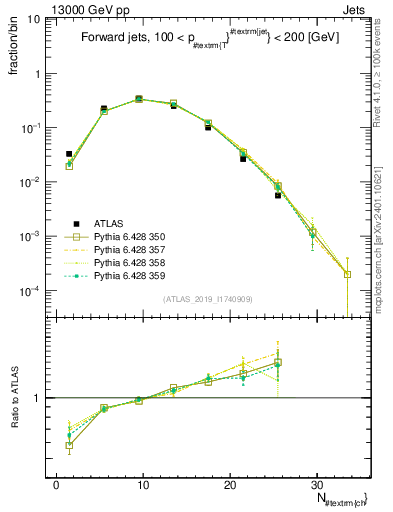 Plot of j.nch in 13000 GeV pp collisions