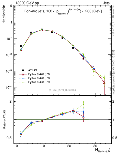Plot of j.nch in 13000 GeV pp collisions