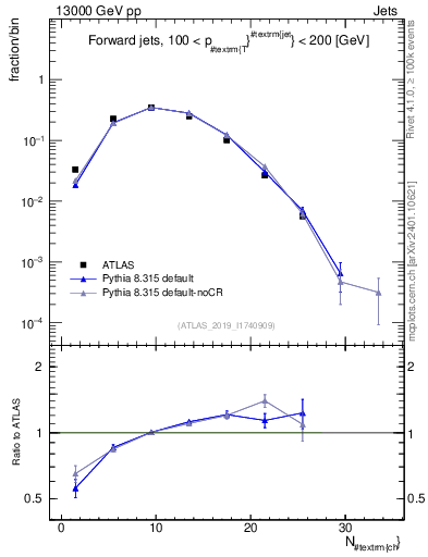 Plot of j.nch in 13000 GeV pp collisions
