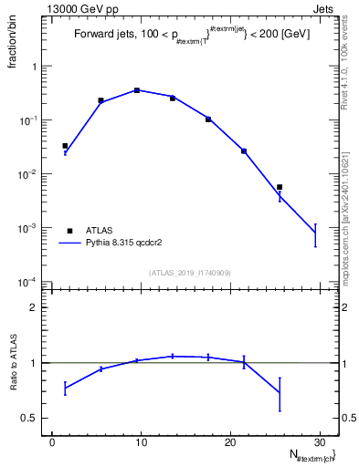 Plot of j.nch in 13000 GeV pp collisions