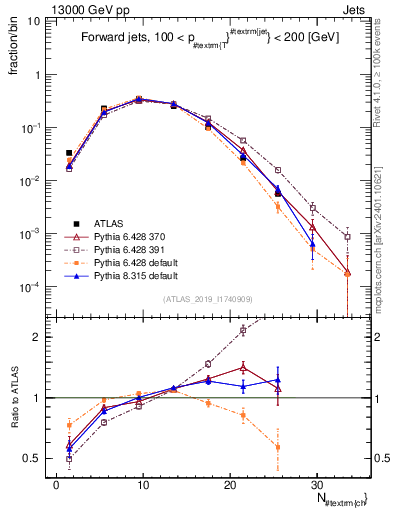 Plot of j.nch in 13000 GeV pp collisions