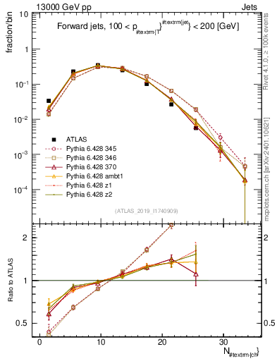 Plot of j.nch in 13000 GeV pp collisions