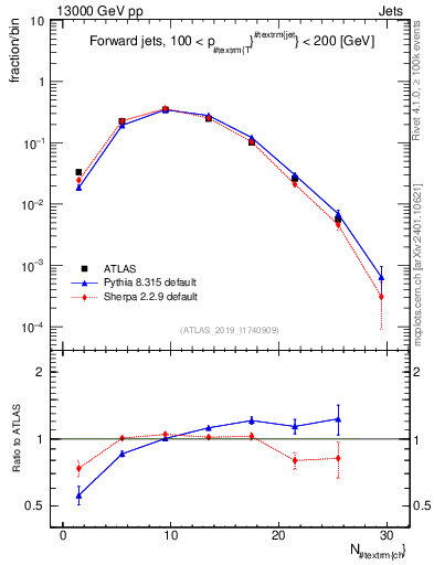 Plot of j.nch in 13000 GeV pp collisions