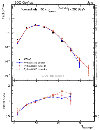 Plot of j.nch in 13000 GeV pp collisions