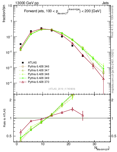 Plot of j.nch in 13000 GeV pp collisions