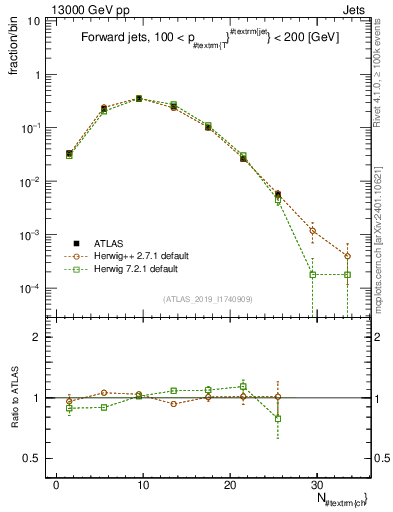 Plot of j.nch in 13000 GeV pp collisions