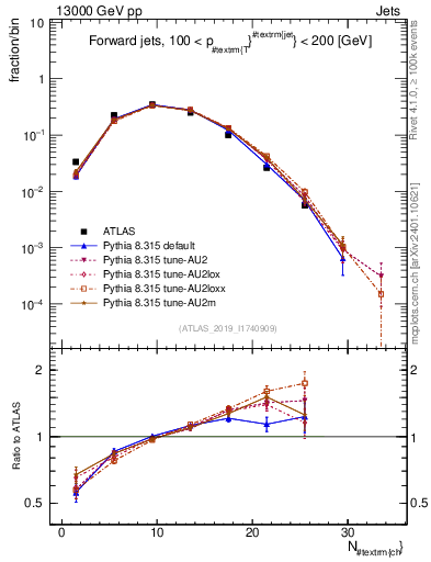 Plot of j.nch in 13000 GeV pp collisions