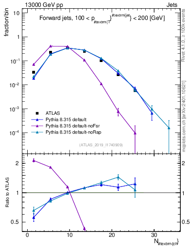 Plot of j.nch in 13000 GeV pp collisions