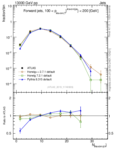 Plot of j.nch in 13000 GeV pp collisions