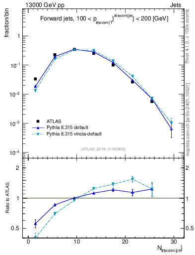 Plot of j.nch in 13000 GeV pp collisions