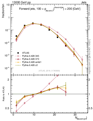 Plot of j.nch in 13000 GeV pp collisions