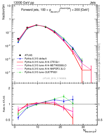Plot of j.nch in 13000 GeV pp collisions
