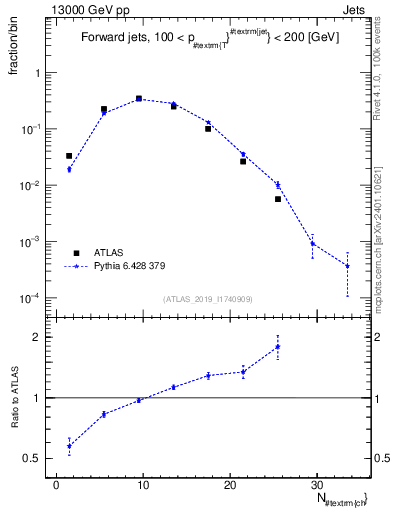 Plot of j.nch in 13000 GeV pp collisions