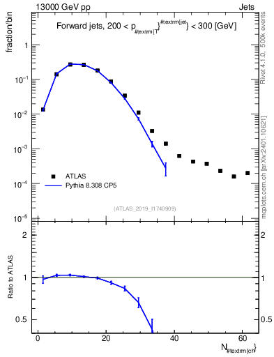 Plot of j.nch in 13000 GeV pp collisions